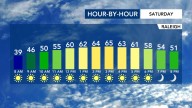Sun-kissed skies and mid-60s for highs on Saturday