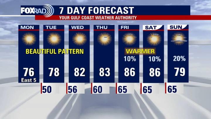 Houston weather forecast this week: Sunny, dry weather ahead