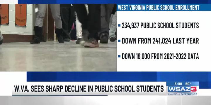 W.Va. sees sharp decline in public school students
