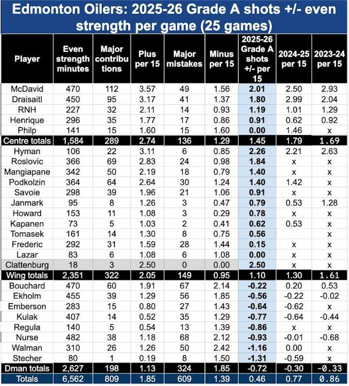 Woe is Oilers: Edmonton's hottest attacker misses practice, may be out with injury