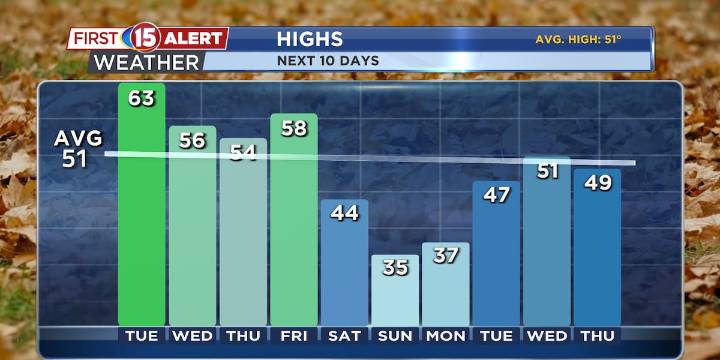Mild Conditions Continue