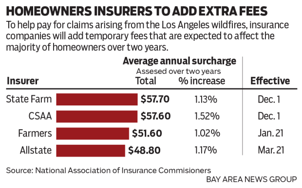 California insurers to charge homeowners for FAIR Plan bailout after LA wildfires