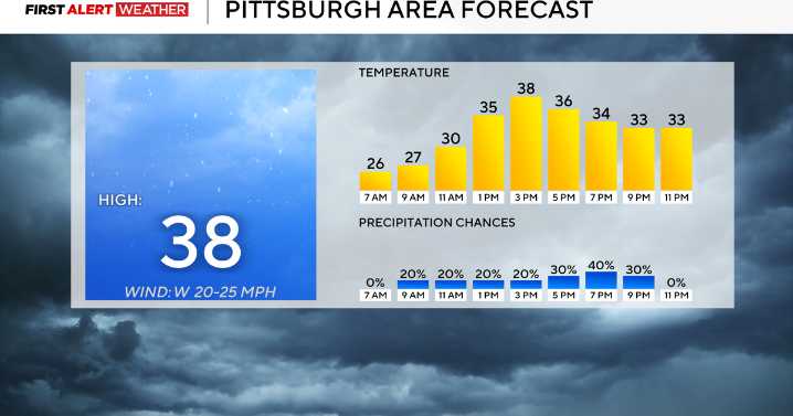 Slick spots will be possible for parts of the Pittsburgh area that see snow today