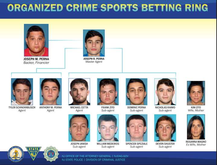 Mob-linked illegal sports betting ring leads to 14 arrests in N.J.