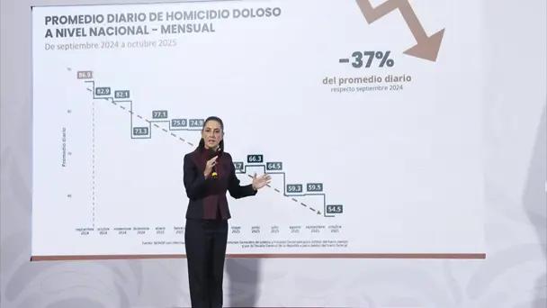Disminuyen 37% los homicidios dolosos en México: Sheinbaum