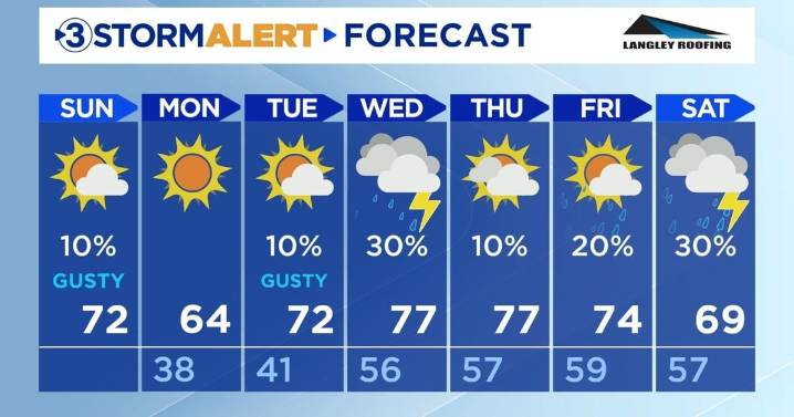 Another abnormally warm day with gusty winds