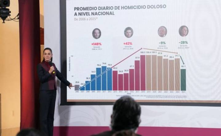 México logra su nivel más bajo de homicidios en una década