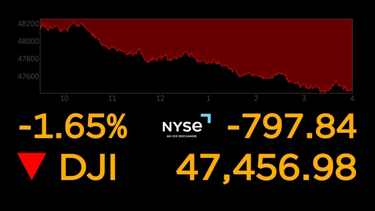 Worries about AI stocks and interest rates send Wall Street toward one of its worst days since April