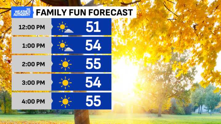 Sunshine returns as temperatures trend warmer