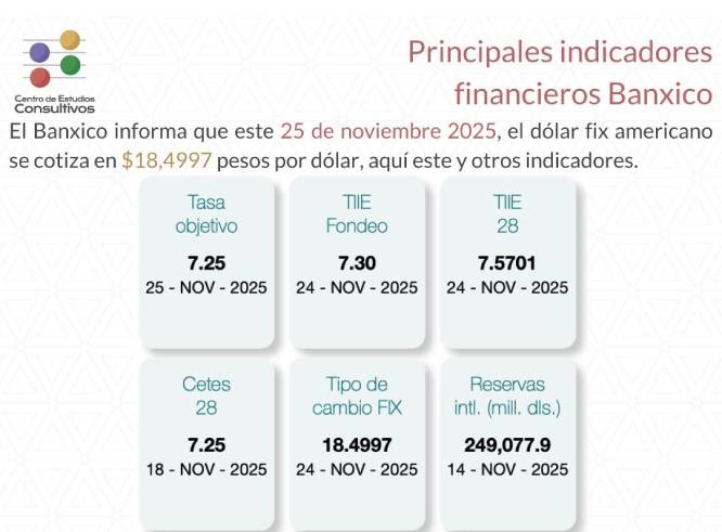 Banxico informa de los principales indicadores financieros al 25 de noviembre