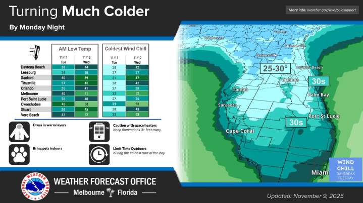 Cold snap arrives in Brevard, Florida, expect more chilly temperatures