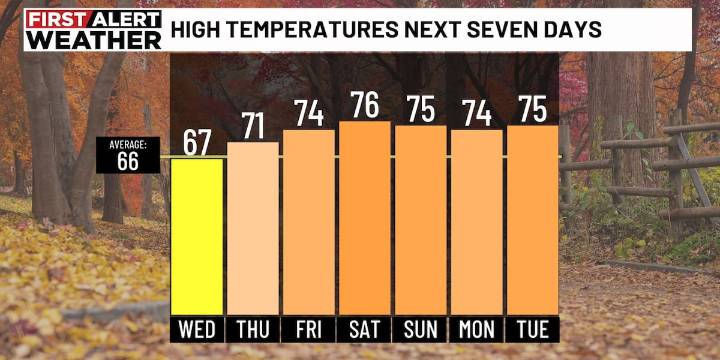 First Alert Weather: Fog overnight, gradual warmup to end the week