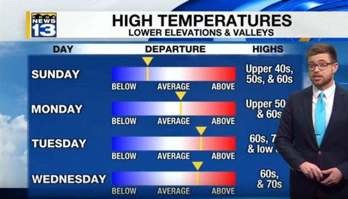 Sunday Forecast: Cooler air settles into New Mexico