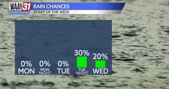 Lovely day Monday, increasing clouds and rain by mid