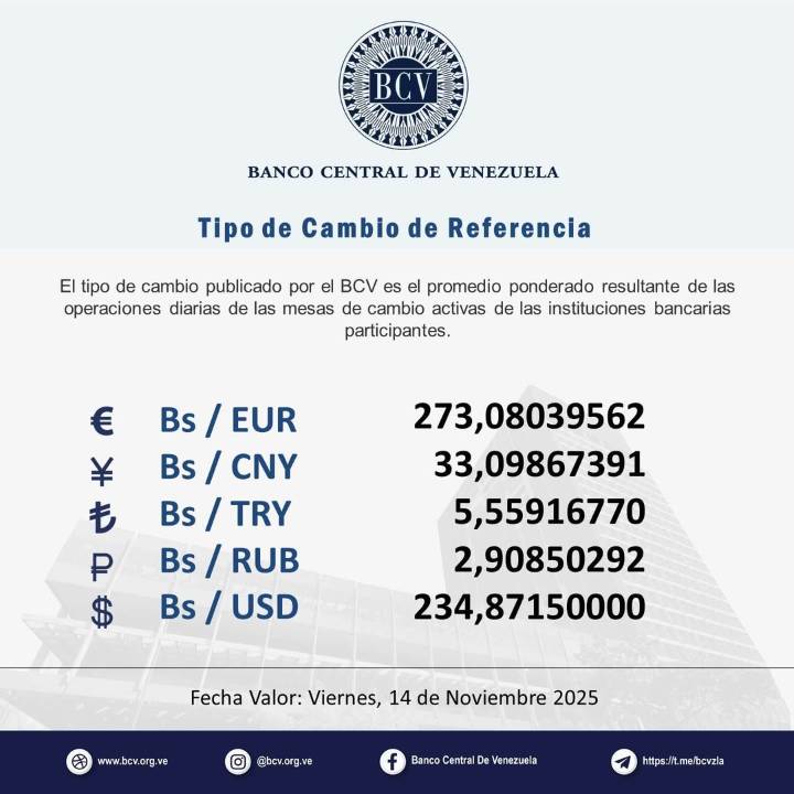Dólar oficial no para de subir: Así se cotizó este 14Nov