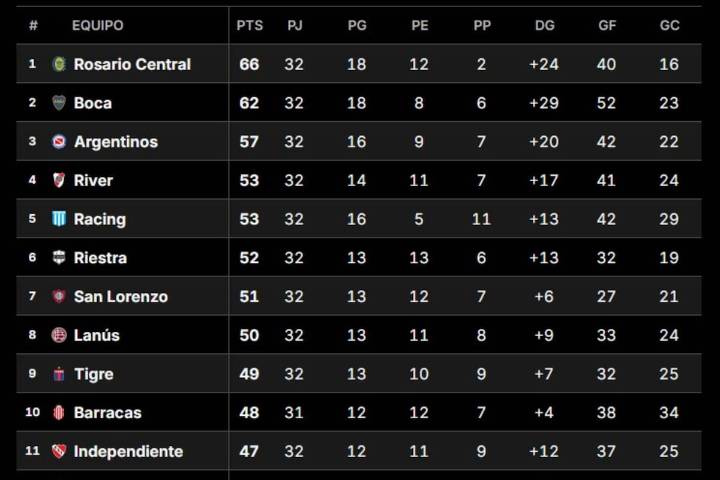 El camino al título. Así están hoy los cruces de octavos del Clausura y los equipos que se clasificaron a las copas