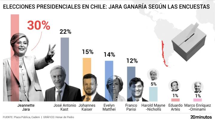 Entre el izquierdismo de Jara y la lucha de las derechas por ser su alternativa: qué dicen las encuestas de las elecciones mañana en Chile