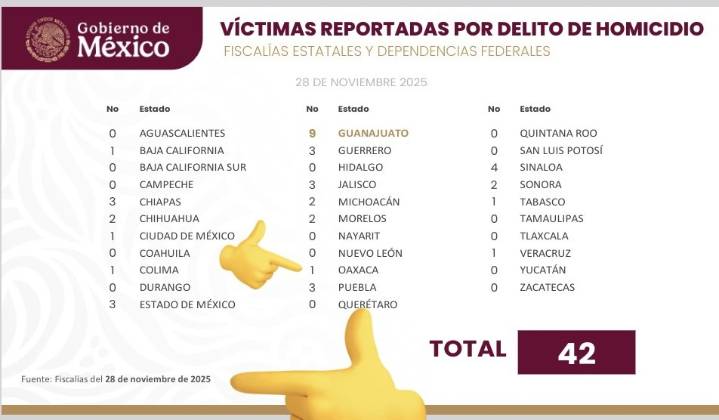 Oaxaca oculta su violencia real: subregistro, manipulación oficial y repunte de ejecuciones desmienten discurso estatal