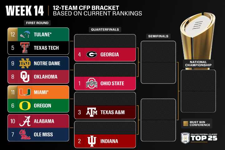 Ohio State, Indiana, Texas A&M, Georgia again top CFP rankings