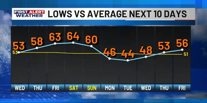 First Alert Forecast: Warming trend will continue through the week