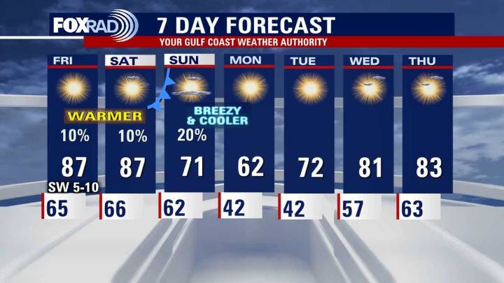 Houston weather: Unseasonably warm day on the way for Friday