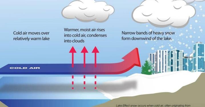 Cold air plus moisture equal lake effect