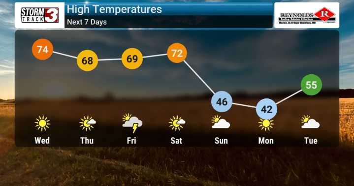 Significant Temperature Swing Ahead