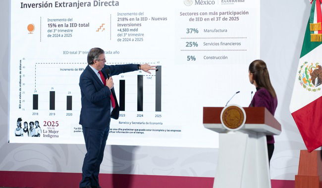 “México rompe récord en Inversión Extranjera Directa”: Destaca Presidente de México Claudia Sheinbaum