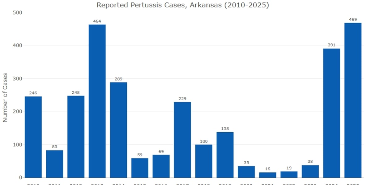 Arkansas whooping cough cases hit 16