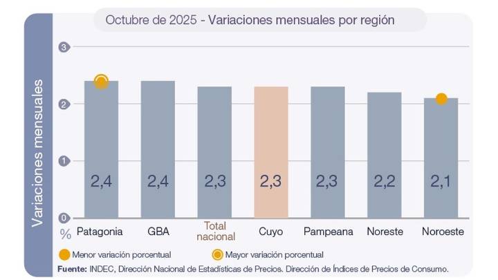 La Patagonia volvió a tener la inflación más alta