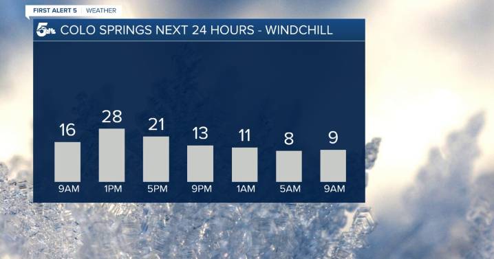 Arctic blast continues with reinforcing cold air surge, more mountain snow ahead