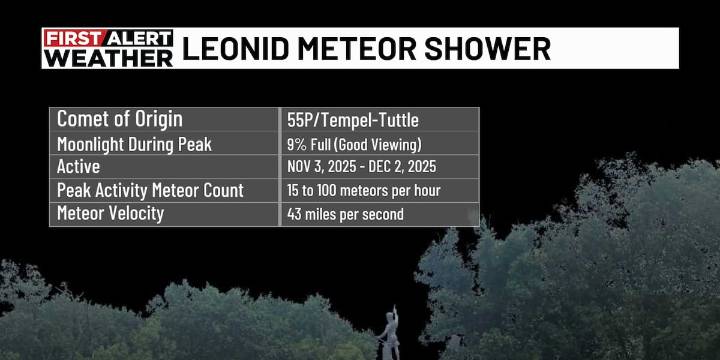 First Alert Weather: Leonid Meteor Shower tonight; Cold Monday morning