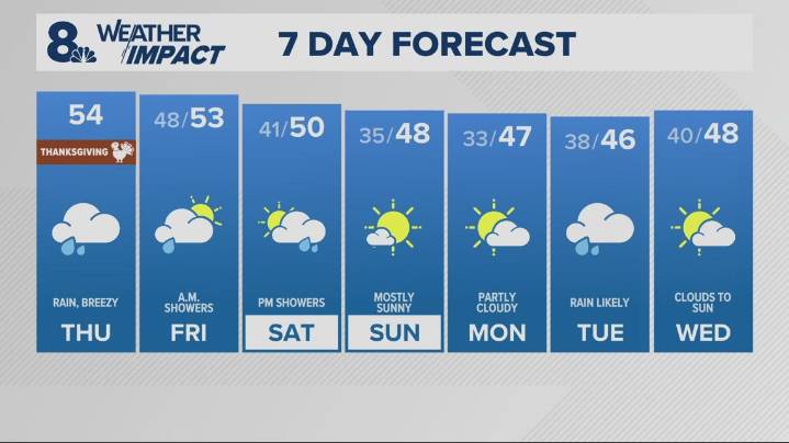 Portland weather forecast for Portland and Vancouver metro area