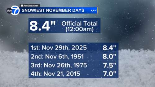 Chicago weather forecast: Saturday was snowiest November day in Chicago's recorded history, next snow chance Monday