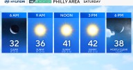 Chilly but sunny Saturday with calmer winds in Philadelphia region. Here's the weather forecast.