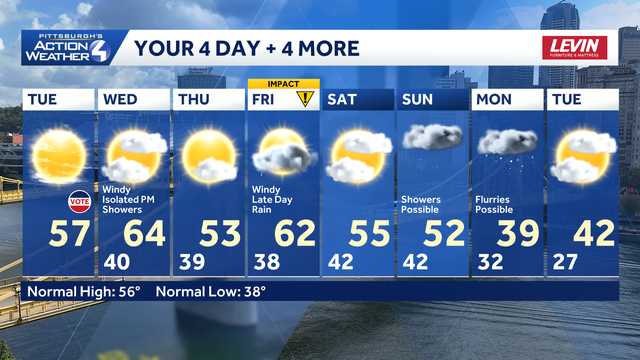 Election Day: Bright but brisk for western PA