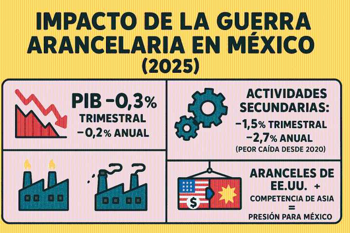 CEESP advierte que guerra arancelaria de Trump ya afecta a la economía mexicana