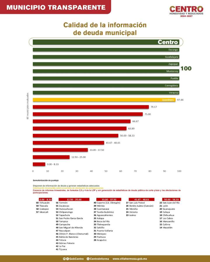 Centro alcanza histórica denominación como Municipio Transparente