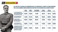 Sólo un tercio de los españoles apoya los actos de Sánchez por el 50 aniversario de la muerte de Franco