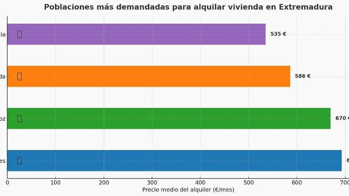 La presión del alquiler llega a Extremadura: los precios se encarecen en Mérida, Plasencia, Cáceres y Badajoz