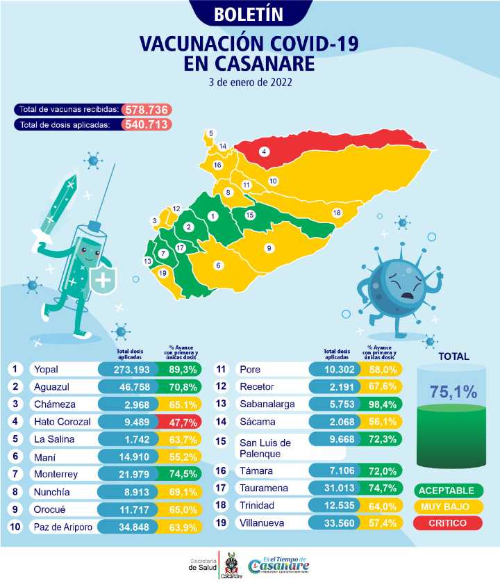 Así avanza la vacunación contra el Covid