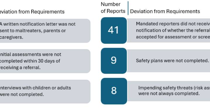 Federal review finds issues with Justice-era Child Protective Services