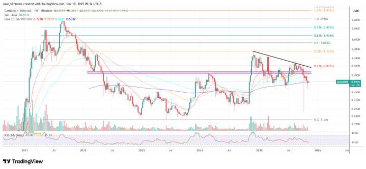 RealFi To Make Cardano A $1B DeFi Powerhouse By 2026: Hoskinson