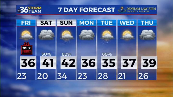 A cold but sunny Thanksgiving before a weekend weather shakeup