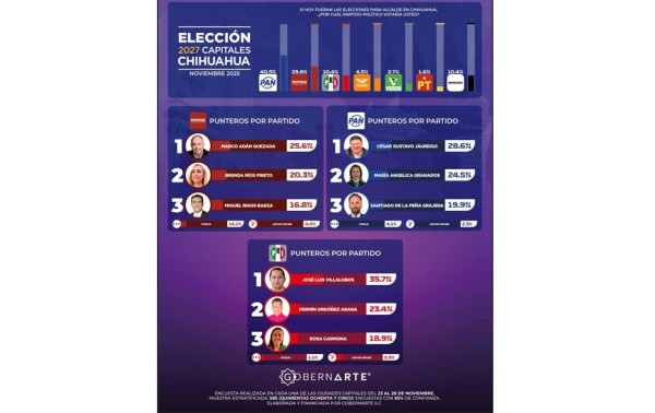 Coloca encuesta a Jauregui, Quezada y Villalobos con más menciones