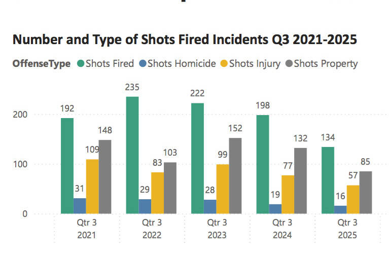 King County shots fired incidents drop dramatically in 2025