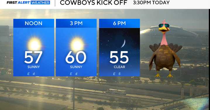 Thanksgiving in North Texas will be clear, sunny with mild temperatures before cold front this weekend
