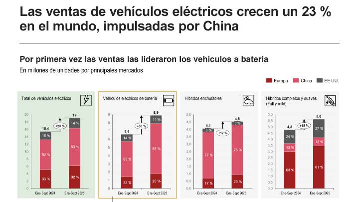 [Infografía] Las ventas de vehículos eléctricos crecen un 23 % en el mundo, impulsadas por China