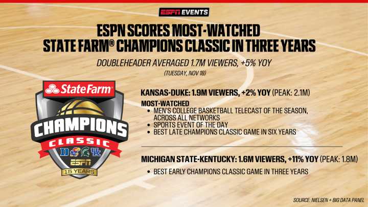 ESPN scores most-watched State Farm® Champions Classic in three years