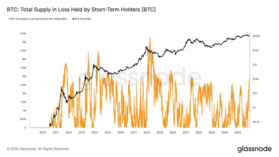 BTC Supply in Loss Held by Short-Term Holders at Highest Level Since FTX Collapse